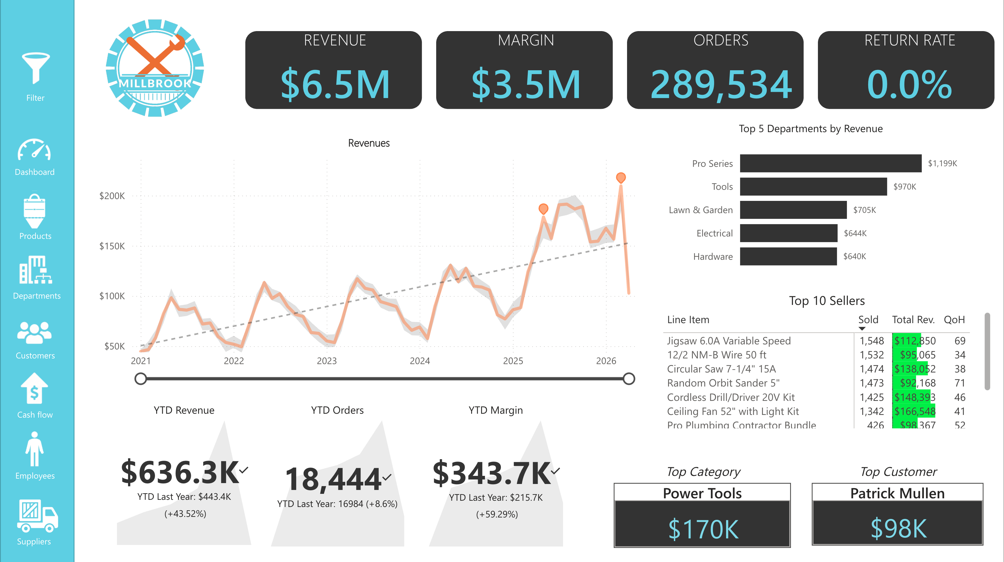 Island Analytics executive dashboard — Millbrook Hardware